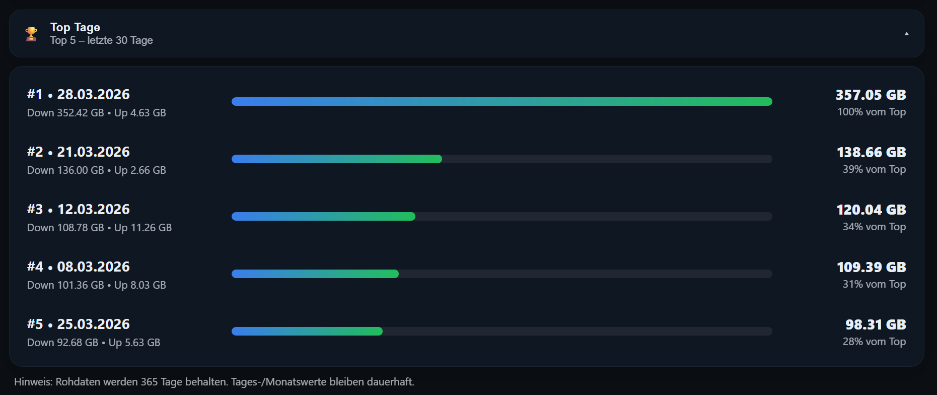 Top 5 Verbrauchstage
